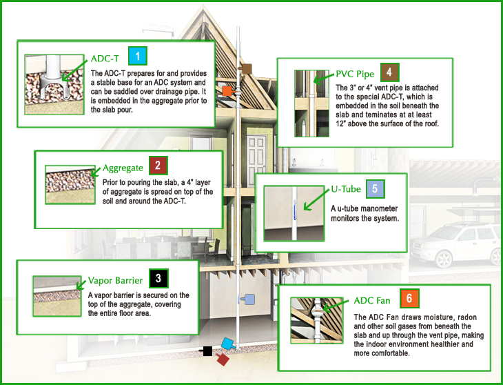 Active Dampness Control (ADC) System radon diagram