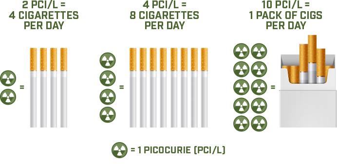 Radon Cigarette Comparison