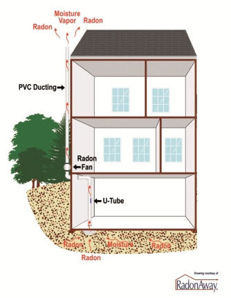 outside exhaust radon mitigation system st. louis