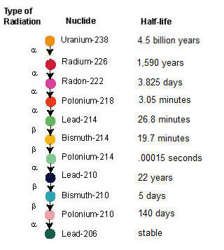 radon decay half life chart
