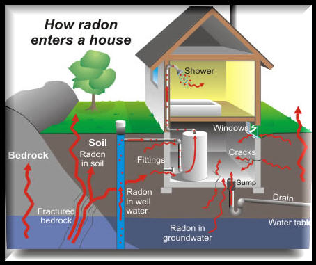 how radon enters a home